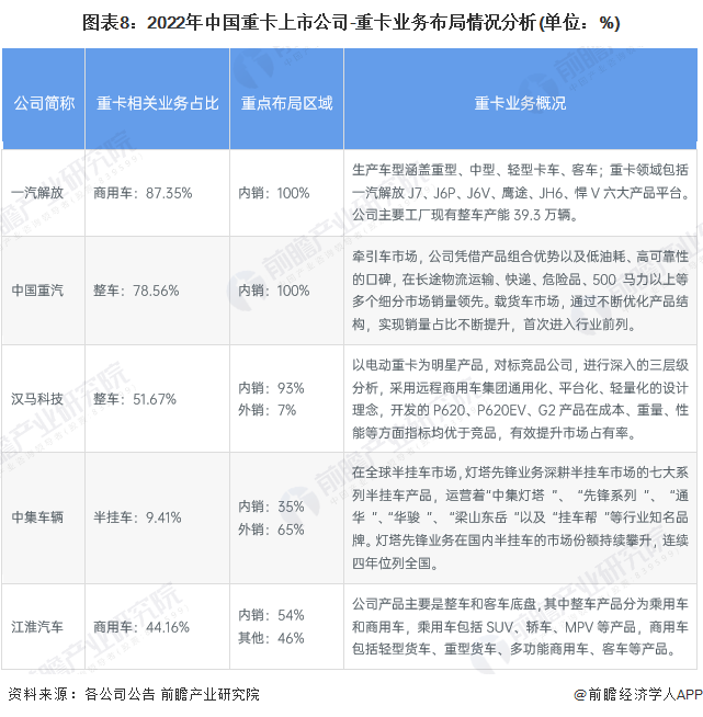 图表8：2022年中国重卡上市公司-重卡业务布局情况分析(单位：%)