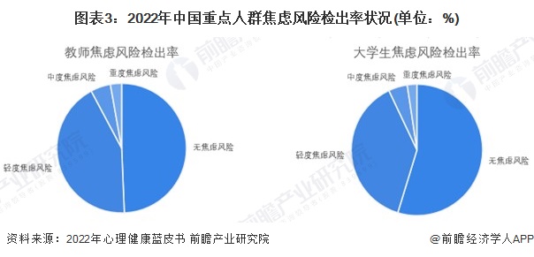 图表3：2022年中国重点人群焦虑风险检出率状况(单位：%)
