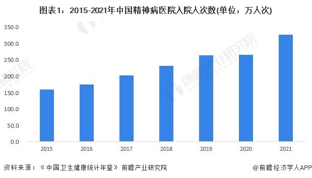图表1：2015-2021年中国精神病医院入院人次数(单位：万人次)