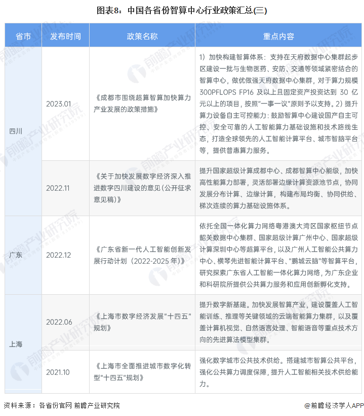 图表8：中国各省份智算中心行业政策汇总(三)