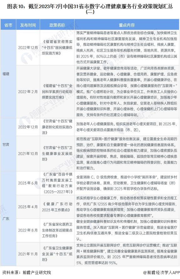图表10：截至2023年7月中国31省市数字心理健康服务行业政策规划汇总(二)