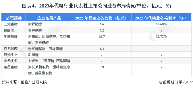 图表4：2023年代糖行业代表性上市公司业务布局情况(单位：亿元，%)