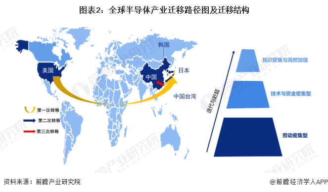 图表2：全球半导体产业迁移路径图及迁移结构