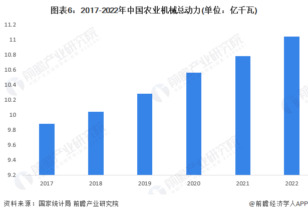 图表6：2017-2022年中国农业机械总动力(单位：亿千瓦)