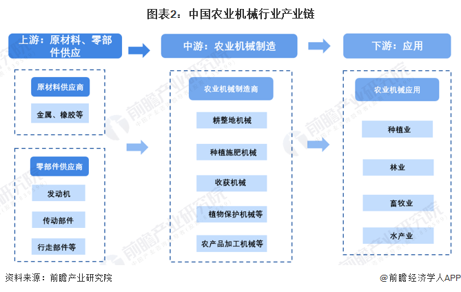 图表2：中国农业机械行业产业链