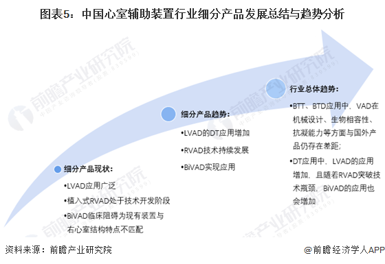 图表5：中国心室辅助装置行业细分产品发展总结与趋势分析