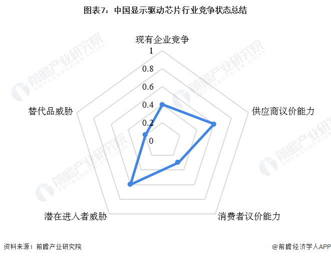 图表7：中国显示驱动芯片行业竞争状态总结