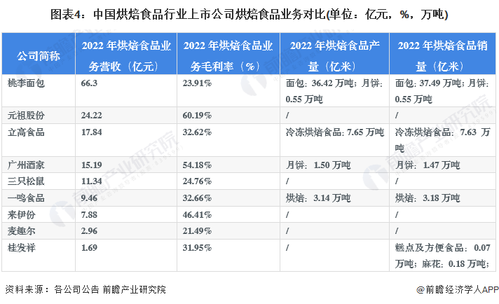 图表4：中国烘焙食品行业上市公司烘焙食品业务对比(单位：亿元，%，万吨)