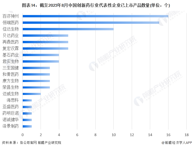 图表14：截至2023年8月中国创新药行业代表性企业已上市产品数量(单位：个)