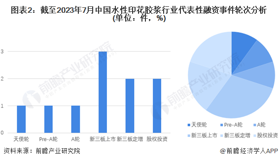 图表2：截至2023年7月中国水性印花胶浆行业代表性融资事件轮次分析(单位：件，%)