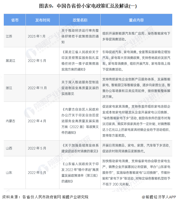 图表9：中国各省份小家电政策汇总及解读(一)