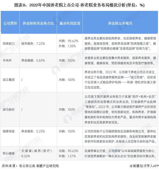 图表8：2022年中国养老院上市公司-养老院业务布局情况分析(单位：%)