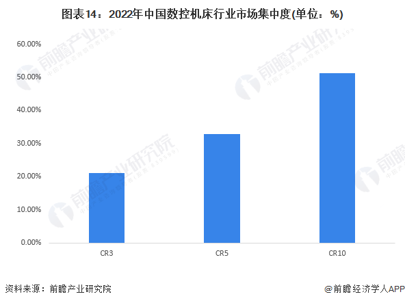 图表14：2022年中国数控机床行业市场集中度(单位：%)