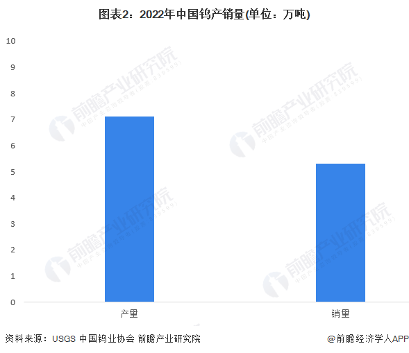 图表2：2022年中国钨产销量(单位：万吨)