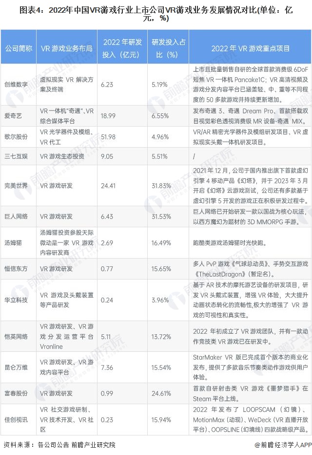 图表4：2022年中国VR游戏行业上市公司VR游戏业务发展情况对比(单位：亿元，%)
