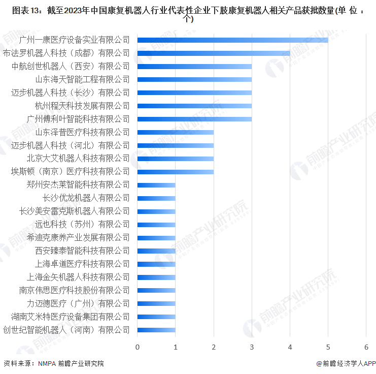 图表13：截至2023年中国康复机器人行业代表性企业下肢康复机器人相关产品获批数量(单位：个)