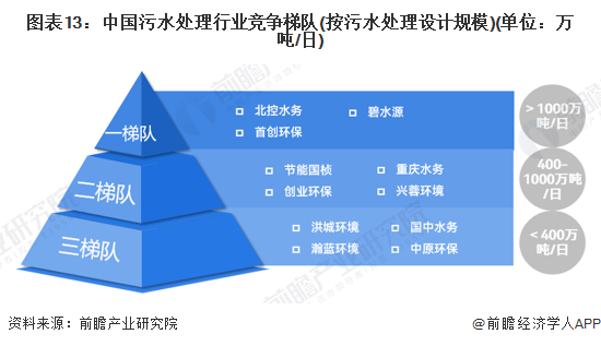 图表13：中国污水处理行业竞争梯队(按污水处理设计规模)(单位：万吨/日)