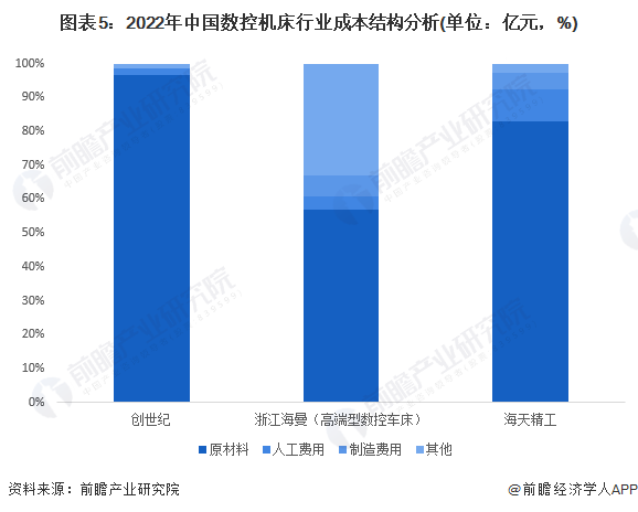 图表5：2022年中国数控机床行业成本结构分析(单位：亿元，%)