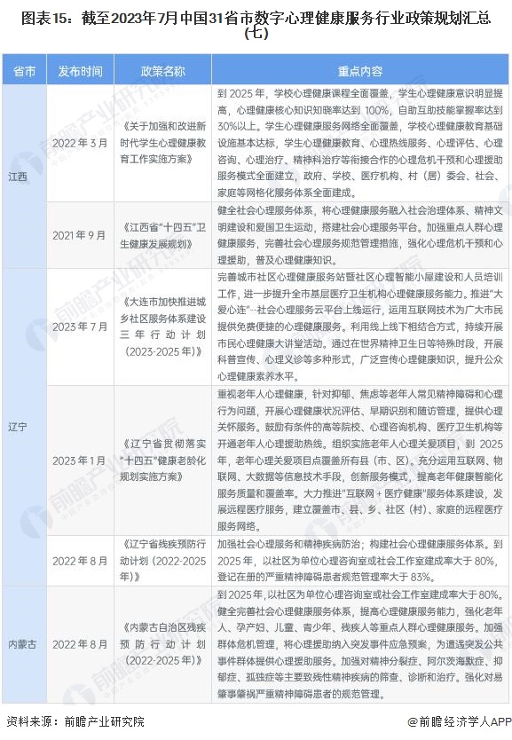 图表15：截至2023年7月中国31省市数字心理健康服务行业政策规划汇总(七)