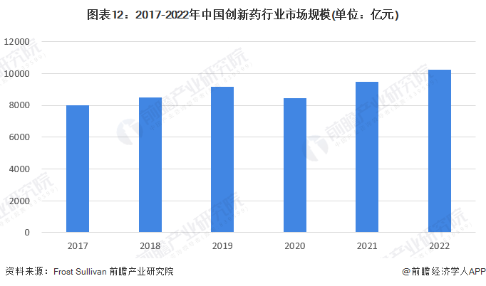 图表12：2017-2022年中国创新药行业市场规模(单位：亿元)