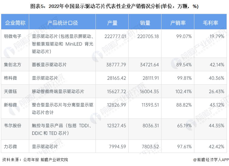 图表5：2022年中国显示驱动芯片代表性企业产销情况分析(单位：万颗，%)