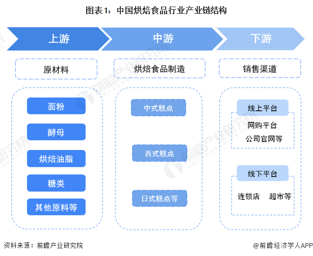 图表1：中国烘焙食品行业产业链结构