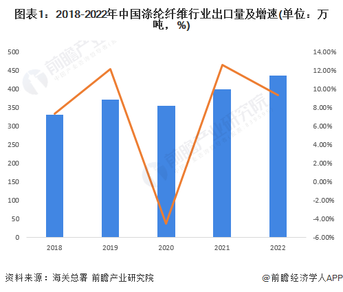 图表1：2018-2022年中国涤纶纤维行业出口量及增速(单位：万吨，%)