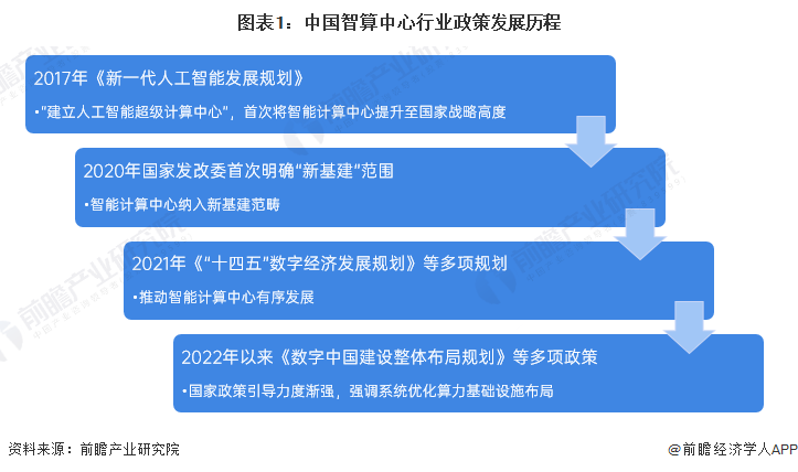图表1：中国智算中心行业政策发展历程