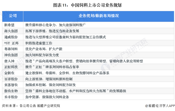图表11：中国饲料上市公司业务规划