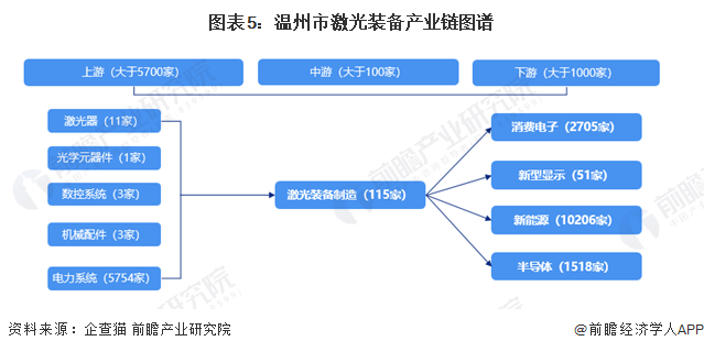 图表5：温州市激光装备产业链图谱