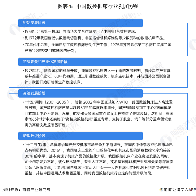 图表4：中国数控机床行业发展历程