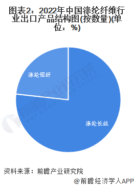 图表2：2022年中国涤纶纤维行业出口产品结构图(按数量)(单位：%)