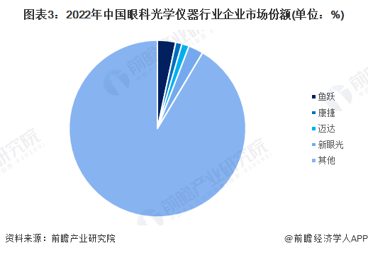图表3：2022年中国眼科光学仪器行业企业市场份额(单位：%)