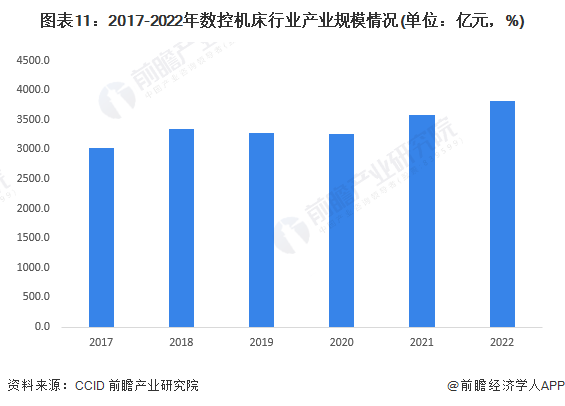 图表11：2017-2022年数控机床行业产业规模情况(单位：亿元，%)