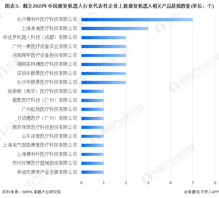 图表3：截至2023年中国康复机器人行业代表性企业上肢康复机器人相关产品获批数量(单位：个)