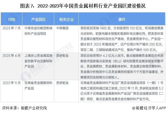 图表7：2022-2023年中国贵金属材料行业产业园区建设情况
