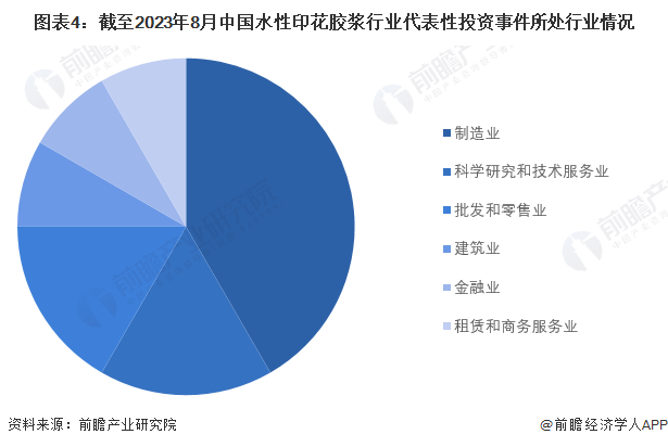 图表4：截至2023年8月中国水性印花胶浆行业代表性投资事件所处行业情况