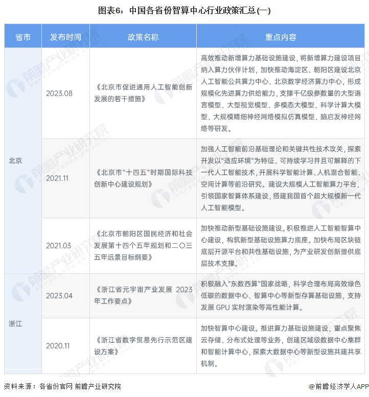 图表6：中国各省份智算中心行业政策汇总(一)