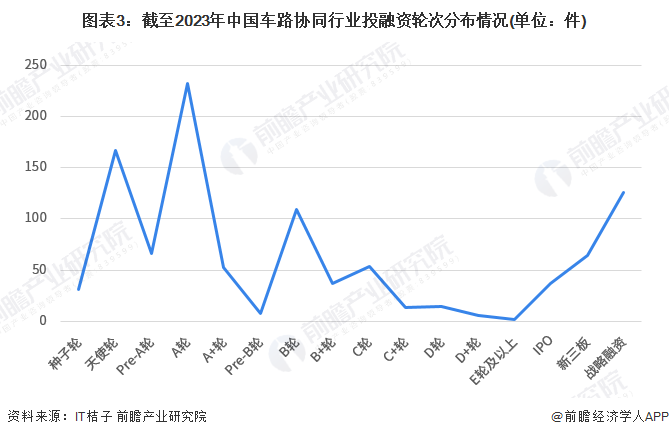图表3：截至2023年中国车路协同行业投融资轮次分布情况(单位：件)