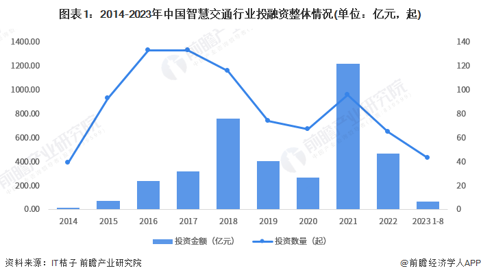 图表1：2014-2023年中国智慧交通行业投融资整体情况(单位：亿元，起)