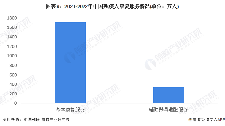 图表9：2021-2022年中国残疾人康复服务情况(单位：万人)