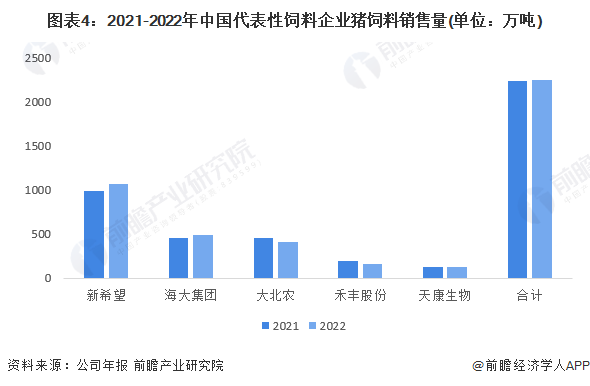 图表4：2021-2022年中国代表性饲料企业猪饲料销售量(单位：万吨)
