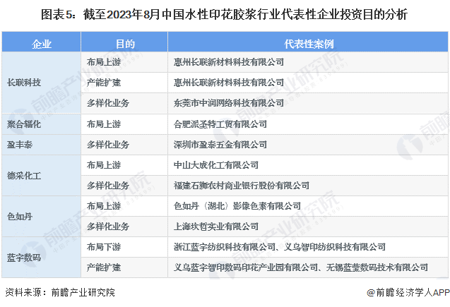 图表5：截至2023年8月中国水性印花胶浆行业代表性企业投资目的分析