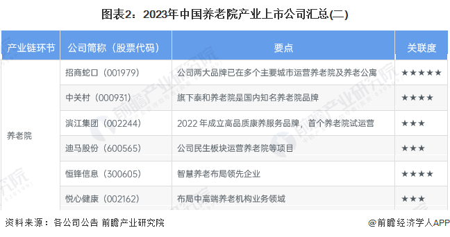 图表2：2023年中国养老院产业上市公司汇总(二)