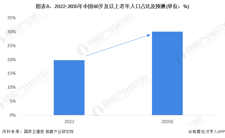 图表8：2022-2035年中国60岁及以上老年人口占比及预测(单位：%)