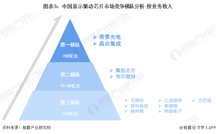 图表3：中国显示驱动芯片市场竞争梯队分析-按业务收入