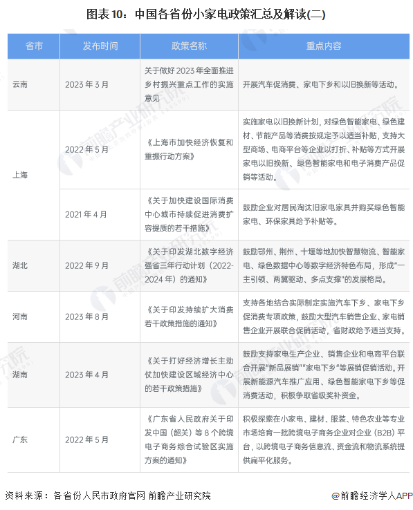图表10：中国各省份小家电政策汇总及解读(二)