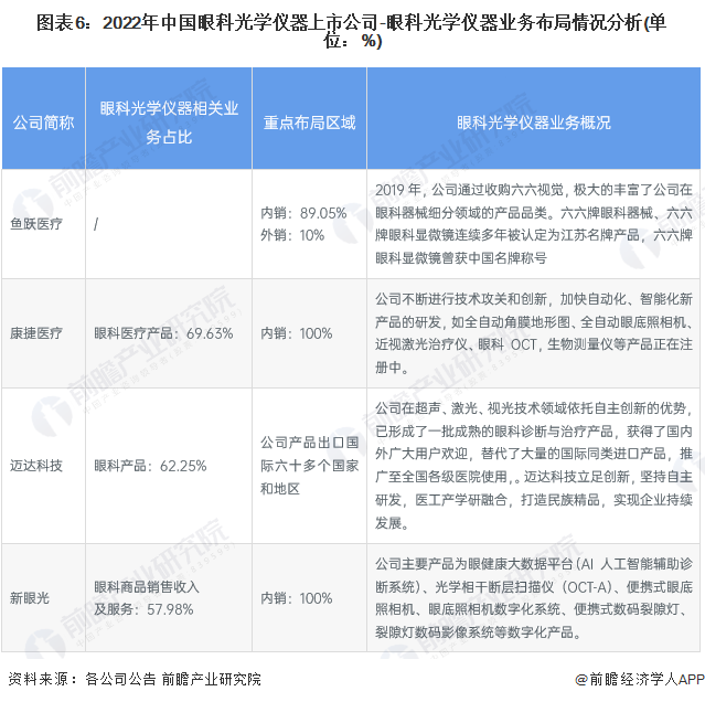 图表6：2022年中国眼科光学仪器上市公司-眼科光学仪器业务布局情况分析(单位：%)