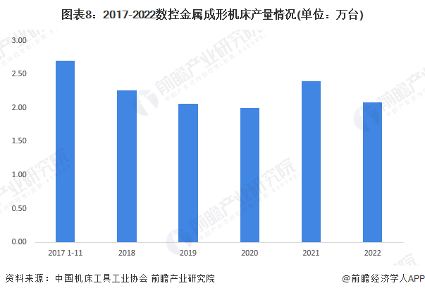图表8：2017-2022数控金属成形机床产量情况(单位：万台)