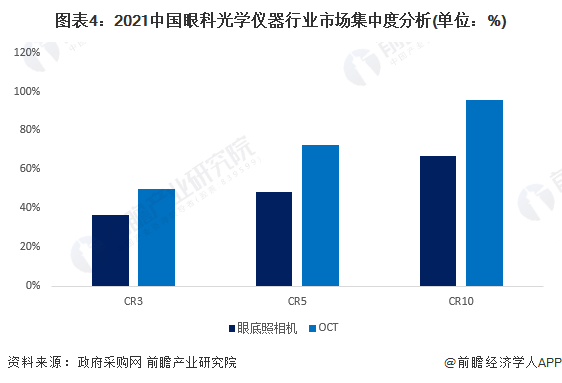图表4：2021中国眼科光学仪器行业市场集中度分析(单位：%)
